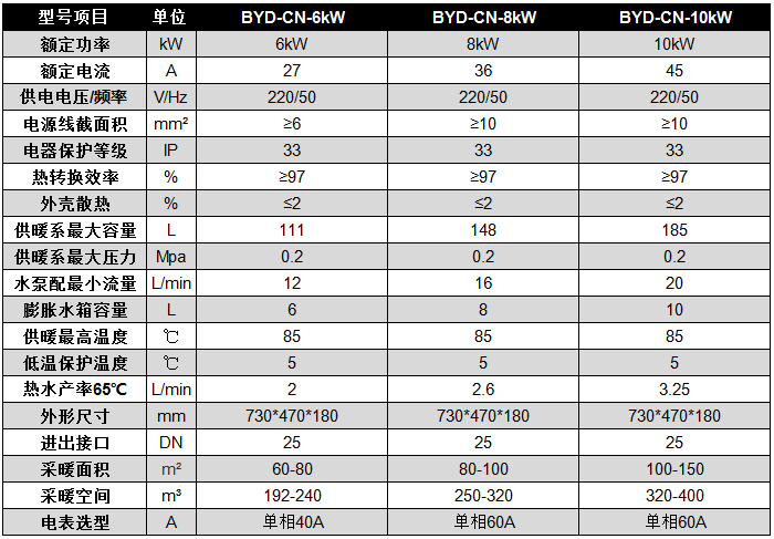 碧源達 6-10kW 電磁采暖爐參數(shù) 碧源達 6-10kW 電磁采暖爐參數(shù)